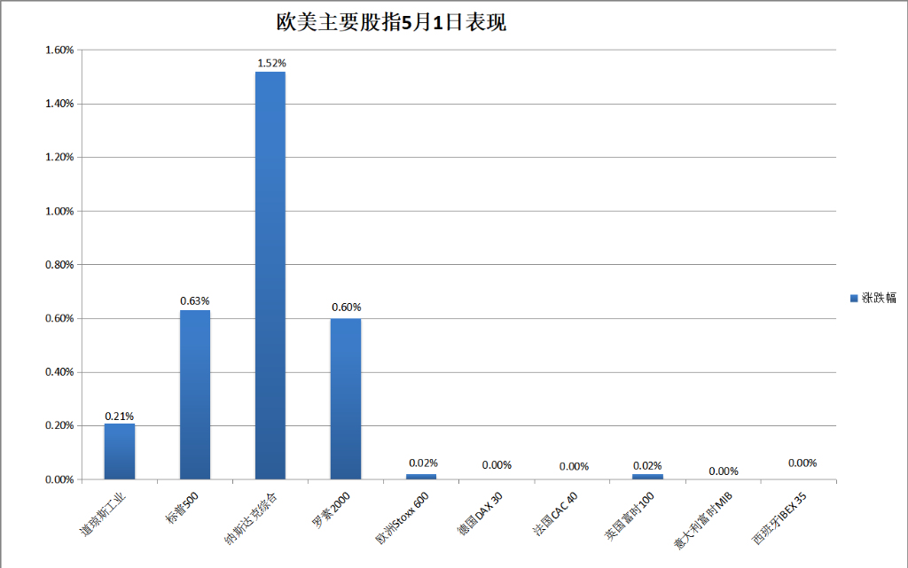标普八连涨，苹果亚马逊盘后转跌	，美债跳水，黄金大跌，原油V形反转 - 图片5