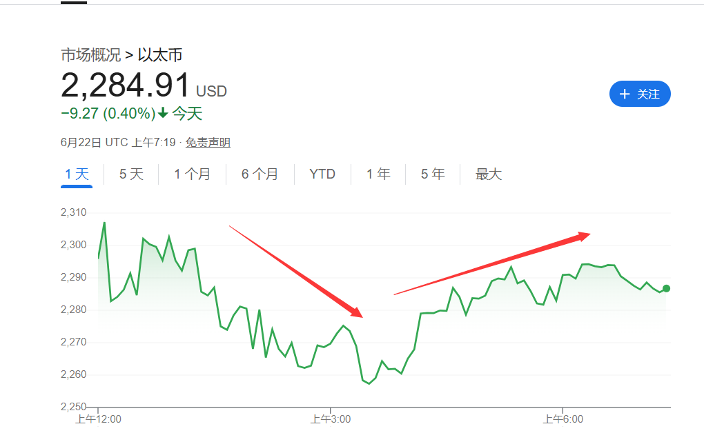 美国轰炸伊朗冲击加密市场！以太坊一度跌7%，比特币坚挺 - 图片2