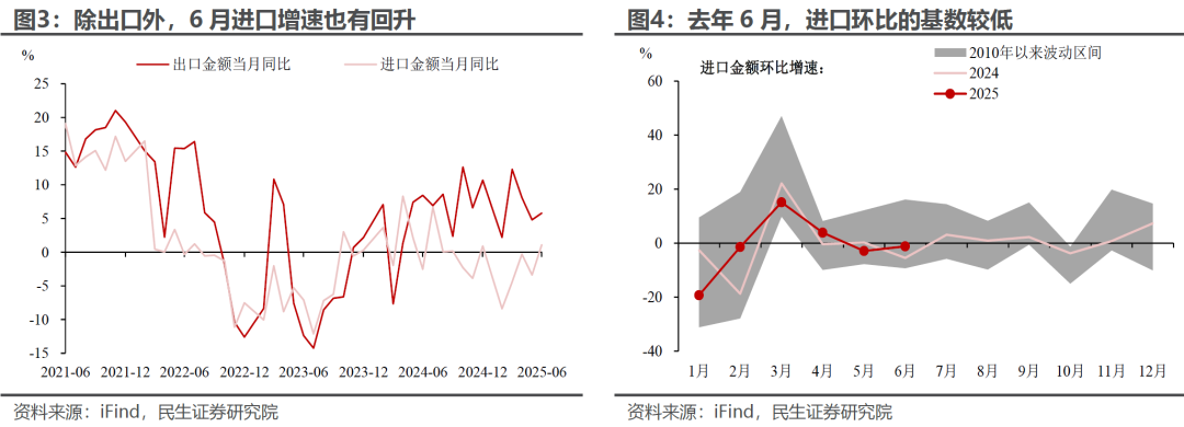 6月出口：“预期差”在哪？ - 图片3