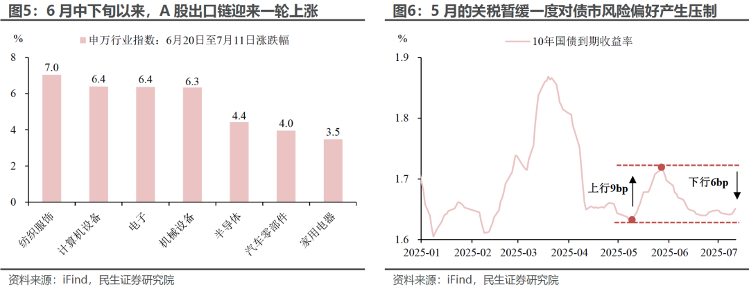 6月出口：“预期差”在哪？ - 图片4