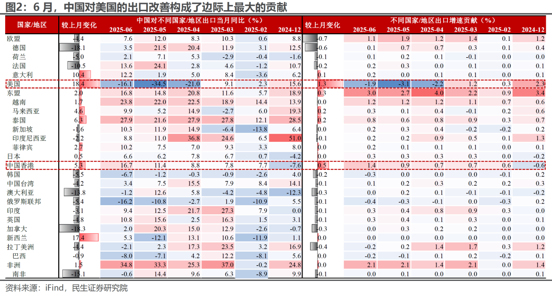 6月出口：“预期差”在哪？ - 图片2