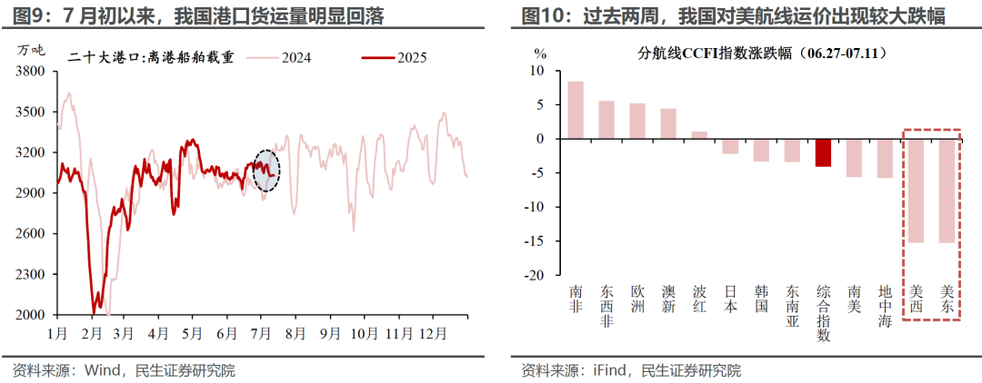 6月出口：“预期差”在哪？ - 图片6