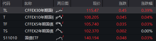 创业板跌2%	，新能源、半导体集体下跌，恒科指跌超2%，科网股继续调整	，国债上涨，沪金涨超2% - 图片3