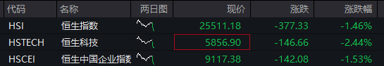 创业板跌2%，新能源、半导体集体下跌，恒科指跌超2%	，科网股继续调整，国债上涨，沪金涨超2% - 图片2
