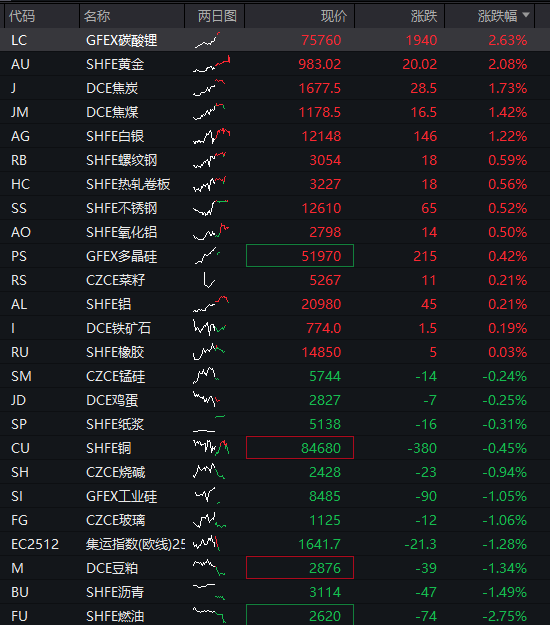 创业板跌2%，新能源	、半导体集体下跌，恒科指跌超2%	，科网股继续调整，国债上涨，沪金涨超2% - 图片4