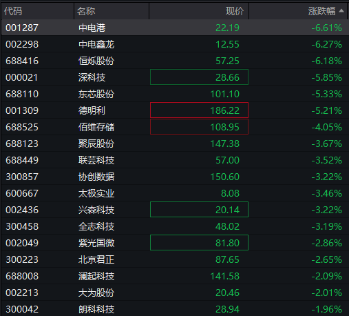 创业板跌2%	，新能源	、半导体集体下跌，恒科指跌超2%，科网股继续调整	，国债上涨，沪金涨超2% - 图片8
