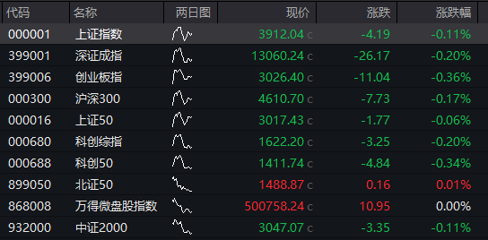创业板跌2%，新能源、半导体集体下跌，恒科指跌超2%，科网股继续调整	，国债上涨，沪金涨超2% - 图片11