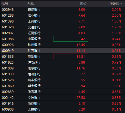 创业板跌2%	，新能源、半导体集体下跌，恒科指跌超2%，科网股继续调整	，国债上涨，沪金涨超2% - 图片10