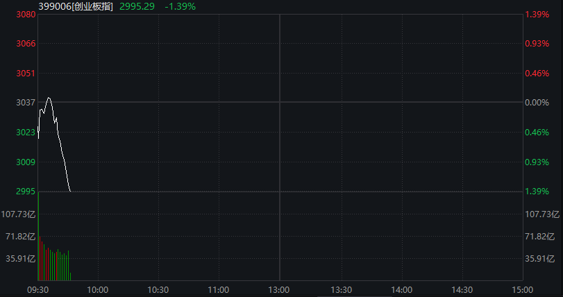 创业板跌2%	，新能源	、半导体集体下跌，恒科指跌超2%，科网股继续调整	，国债上涨，沪金涨超2% - 图片9