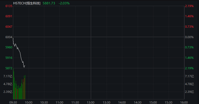 创业板跌2%，新能源、半导体集体下跌	，恒科指跌超2%，科网股继续调整，国债上涨，沪金涨超2% - 图片7