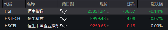 创业板跌2%	，新能源	、半导体集体下跌，恒科指跌超2%，科网股继续调整，国债上涨	，沪金涨超2% - 图片12