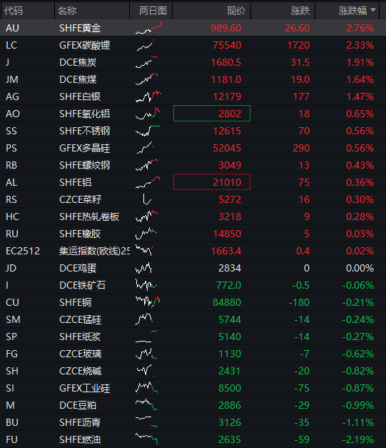 创业板跌2%，新能源	、半导体集体下跌	，恒科指跌超2%，科网股继续调整，国债上涨，沪金涨超2% - 图片13