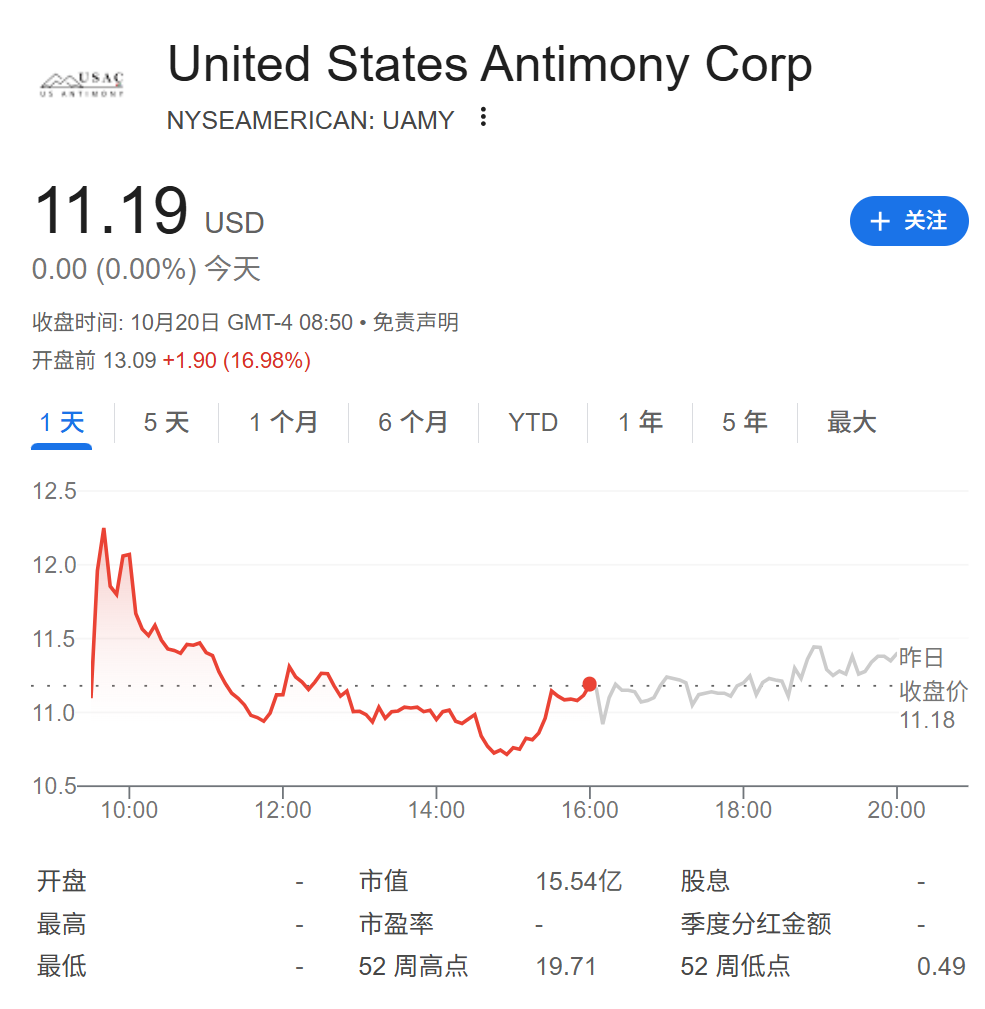 美国锑业盘前大涨16%！拟全股票收购澳洲矿商Larvotto以强化关键矿产