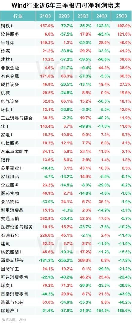 A股2025年三季报大数据全景图 - 图片15
