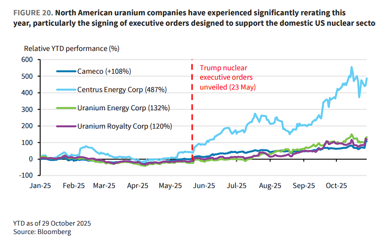 供应集中+核能超级周期=一个多年的“铀牛市	” - 图片4