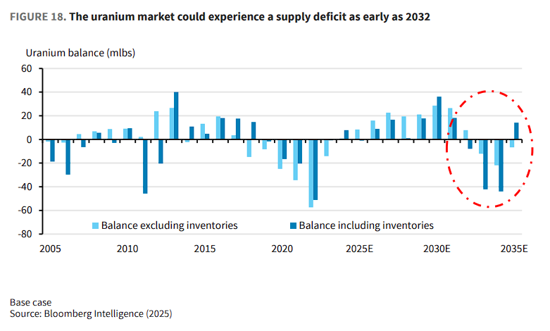 供应集中+核能超级周期=一个多年的“铀牛市” - 图片3