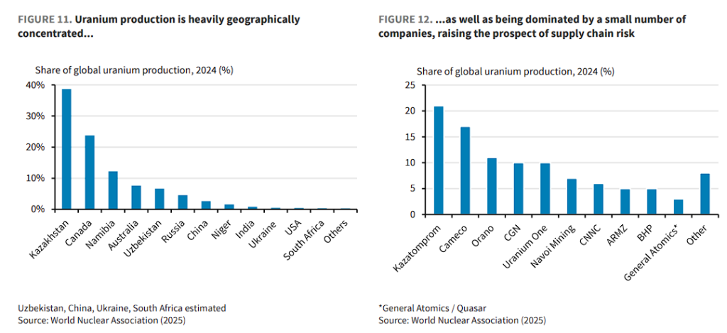 供应集中+核能超级周期=一个多年的“铀牛市” - 图片2