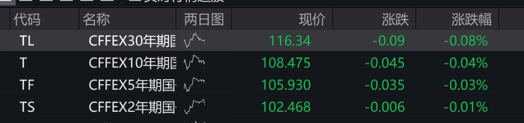 AH股小幅低开，创业板跌0.09%，锂电电解液强势上涨，恒指跌0.52%，两市贵金属走强