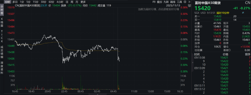 AH股小幅低开	，创业板跌0.09%，锂电电解液强势上涨，恒指跌0.52%	，两市贵金属走强 - 图片6