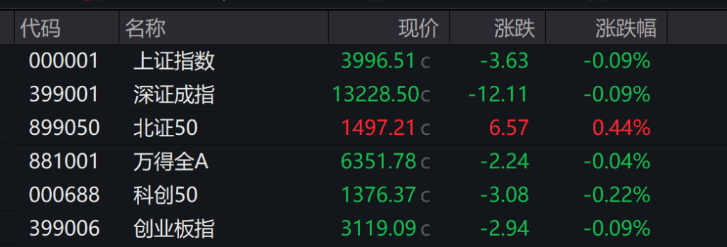 AH股小幅低开，创业板跌0.09%，锂电电解液强势上涨，恒指跌0.52%	，两市贵金属走强 - 图片2