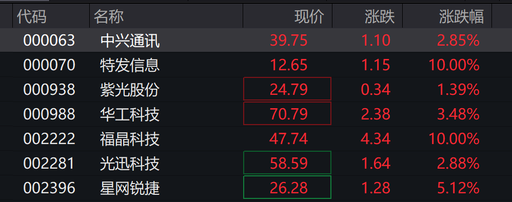 AH股高开，创业板涨1.42%，算力硬件走强，恒科指涨1.43%，科网股跟进涨势