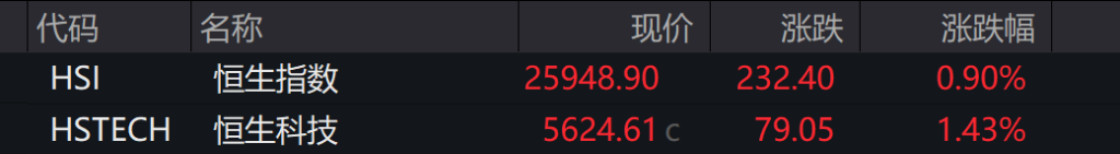 AH股高开，创业板涨1.42%，算力硬件走强	，恒科指涨1.43%，科网股跟进涨势 - 图片4