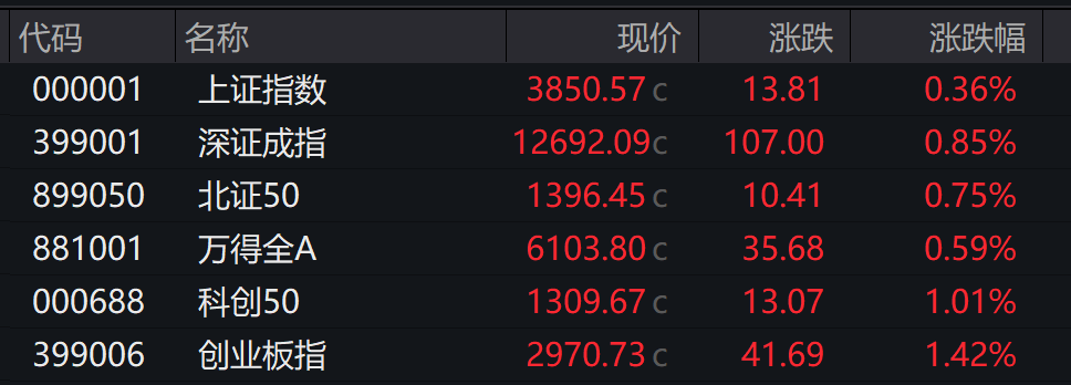 AH股高开	，创业板涨1.42%，算力硬件走强，恒科指涨1.43%	，科网股跟进涨势 - 图片3