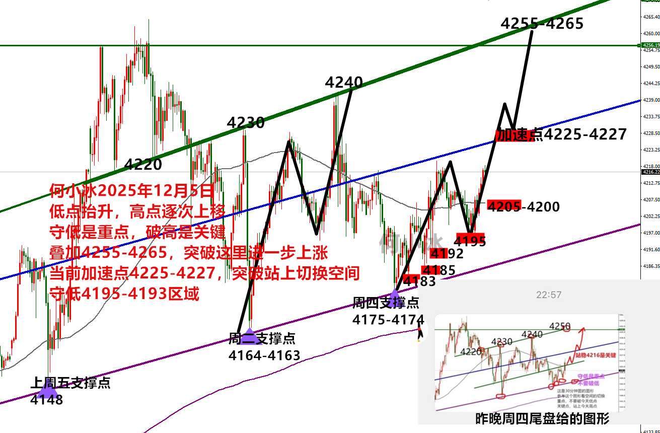 何小冰：金价守低是上涨的重点，均速稳步破高就是好兆头