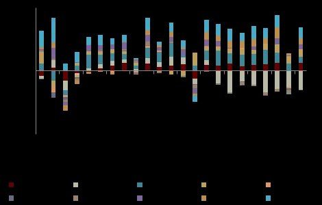 中金点评11月贸易数据：内外需差异扩大，排除基数后进口走弱 - 图片3