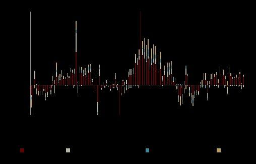 中金点评11月贸易数据：内外需差异扩大，排除基数后进口走弱 - 图片4