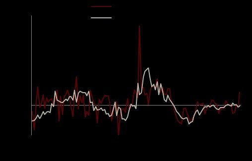 中金点评11月贸易数据：内外需差异扩大，排除基数后进口走弱 - 图片5