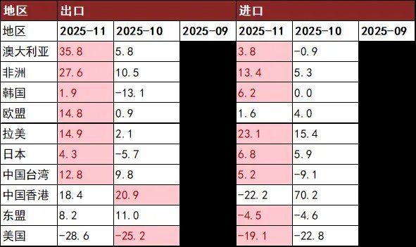 中金点评11月贸易数据：内外需差异扩大，排除基数后进口走弱 - 图片7