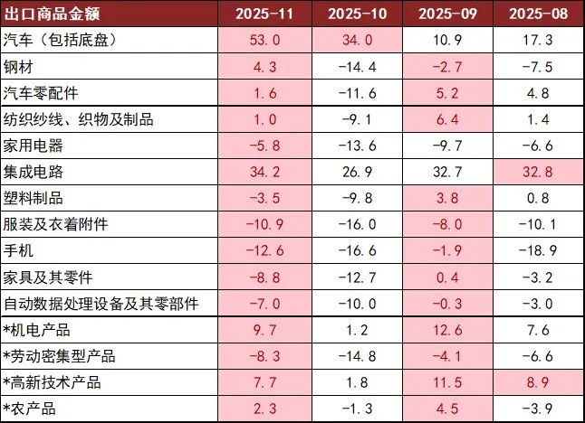 中金点评11月贸易数据：内外需差异扩大，排除基数后进口走弱 - 图片8