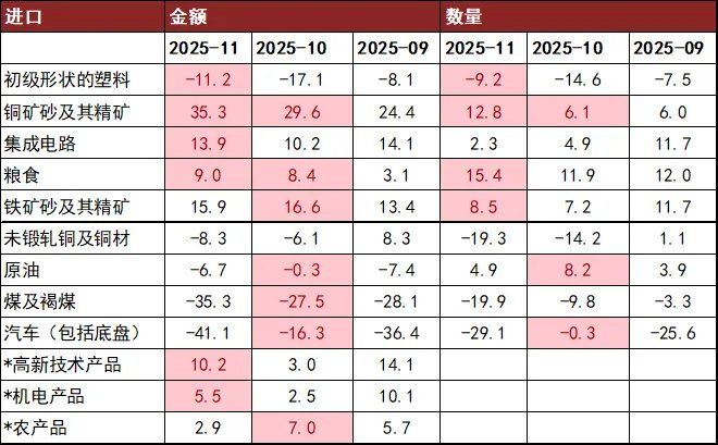 中金点评11月贸易数据：内外需差异扩大，排除基数后进口走弱 - 图片9