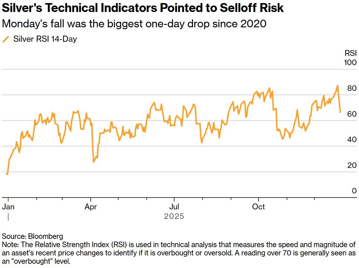 白银上演“V型”逆转！供需缺口支撑银价冲击1979年来最佳表现