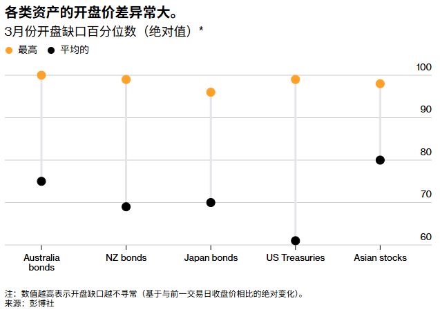 开盘即波动：伊朗局势暴露亚太市场软肋，止损潮接连不断