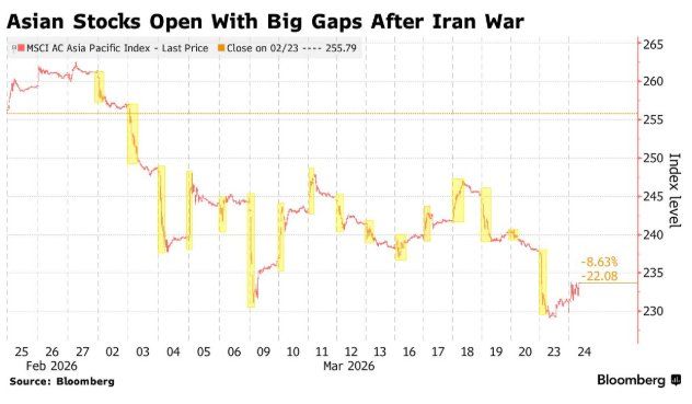 开盘即波动：伊朗局势暴露亚太市场软肋，止损潮接连不断 - 图片3