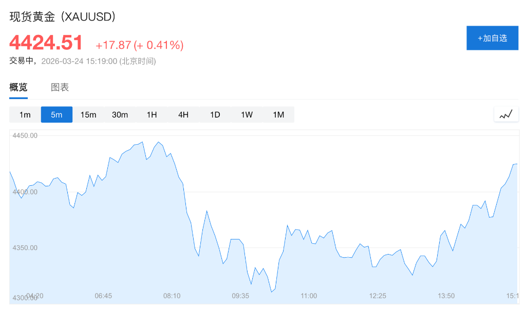 黄金陷入技术性熊市，华尔街逆势看好：长期逻辑没变，回调即买入机会