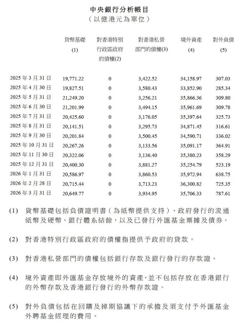 香港金管局：3月外汇基金的境外资产减少595亿港元至35706亿港元
