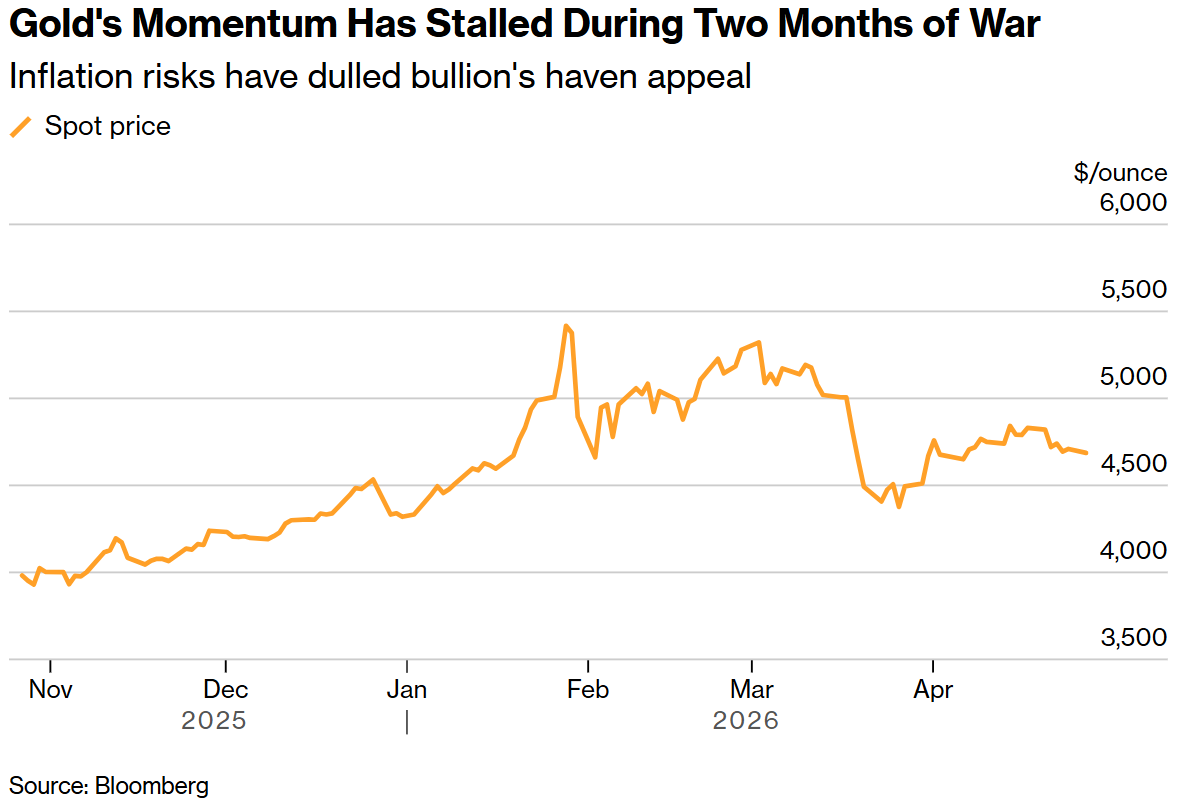 霍尔木兹海峡陷入双重封锁！布油逼近108美元，黄金沦为“风险资产	”遭抛售 - 图片2