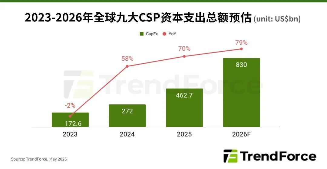 TrendForce集邦咨询：2026年全球九大CSP资本支出上调至8300亿美元