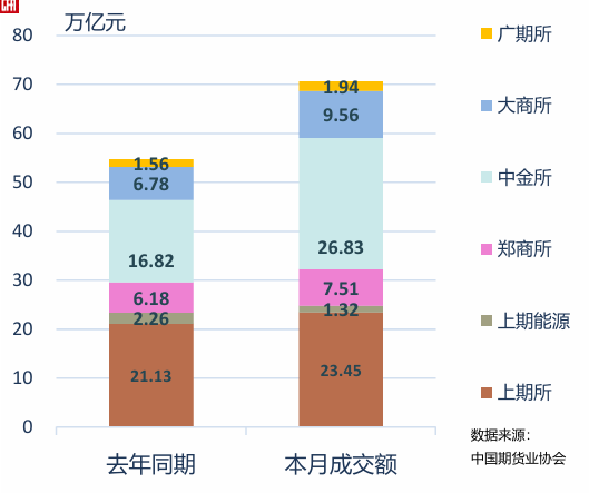 中期协：5月全国期货市场成交额为70.61万亿元 同比增长29.01%