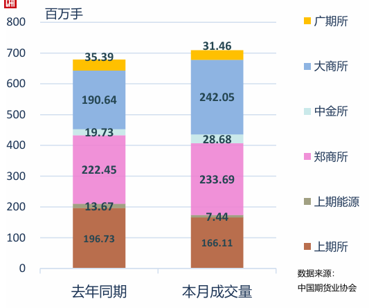 中期协：5月全国期货市场成交额为70.61万亿元 同比增长29.01% - 图片2