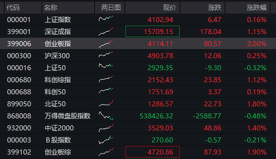 创业板涨超2%，稀土永磁爆发，存储芯片拉升，恒指、恒科指双双跌超1%，科网股普跌