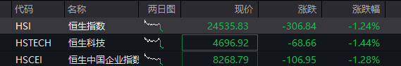 创业板涨超2%	，稀土永磁爆发，存储芯片拉升，恒指、恒科指双双跌超1%	，科网股普跌 - 图片2