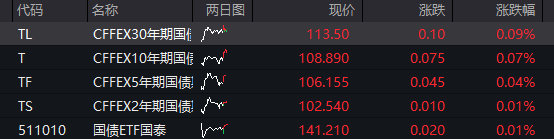 创业板涨超2%	，稀土永磁爆发，存储芯片拉升，恒指	、恒科指双双跌超1%	，科网股普跌 - 图片3