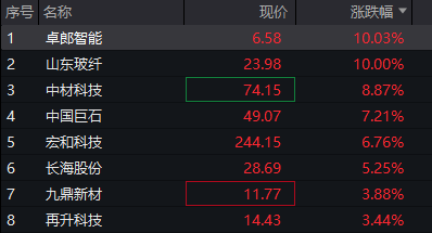 创业板涨超2%	，稀土永磁爆发，存储芯片拉升，恒指、恒科指双双跌超1%	，科网股普跌 - 图片8