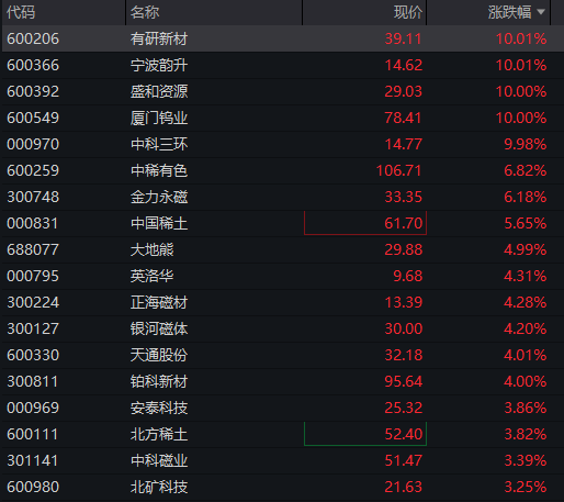 创业板涨超2%，稀土永磁爆发，存储芯片拉升，恒指	、恒科指双双跌超1%	，科网股普跌 - 图片7