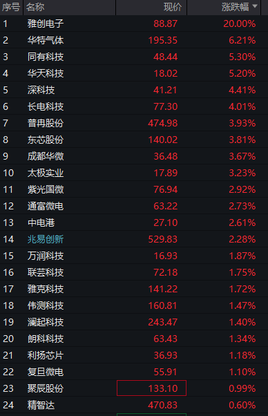 创业板涨超2%	，稀土永磁爆发，存储芯片拉升，恒指、恒科指双双跌超1%	，科网股普跌 - 图片6