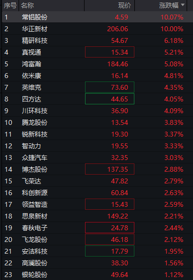 创业板涨超2%	，稀土永磁爆发，存储芯片拉升，恒指	、恒科指双双跌超1%	，科网股普跌 - 图片11